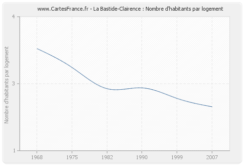La Bastide-Clairence : Nombre d'habitants par logement